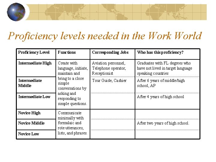 Proficiency levels needed in the Work World Proficiency Level Functions Corresponding Jobs Who has