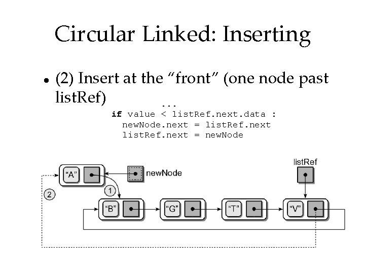 Circular Linked: Inserting (2) Insert at the “front” (one node past list. Ref). .