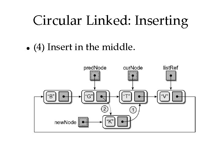 Circular Linked: Inserting (4) Insert in the middle. 