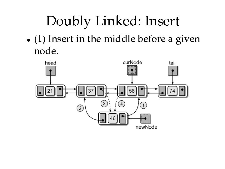 Doubly Linked: Insert (1) Insert in the middle before a given node. 