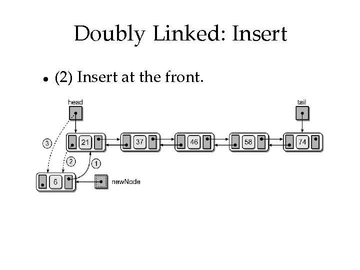 Doubly Linked: Insert (2) Insert at the front. 