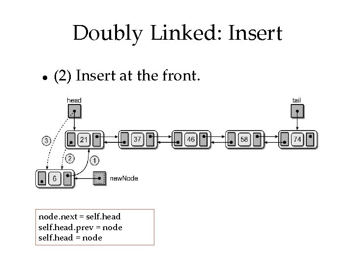 Doubly Linked: Insert (2) Insert at the front. node. next = self. head. prev