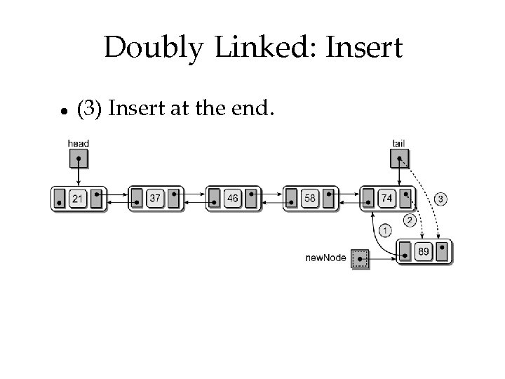 Doubly Linked: Insert (3) Insert at the end. 
