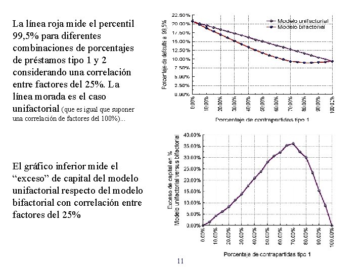 La línea roja mide el percentil 99, 5% para diferentes combinaciones de porcentajes de