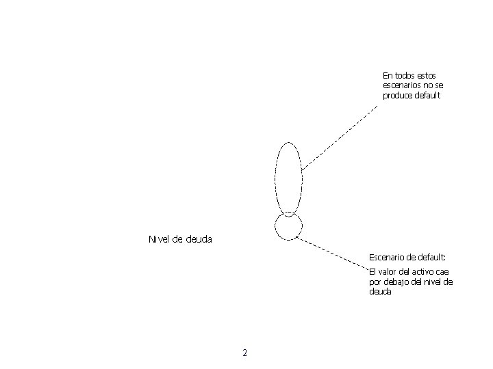 En todos estos escenarios no se produce default Nivel de deuda Escenario de default: