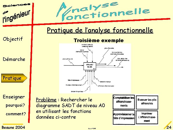 Pratique de l’analyse fonctionnelle Objectif Troisième exemple Démarche Pratique Enseigner pourquoi? comment? Beaune 2004