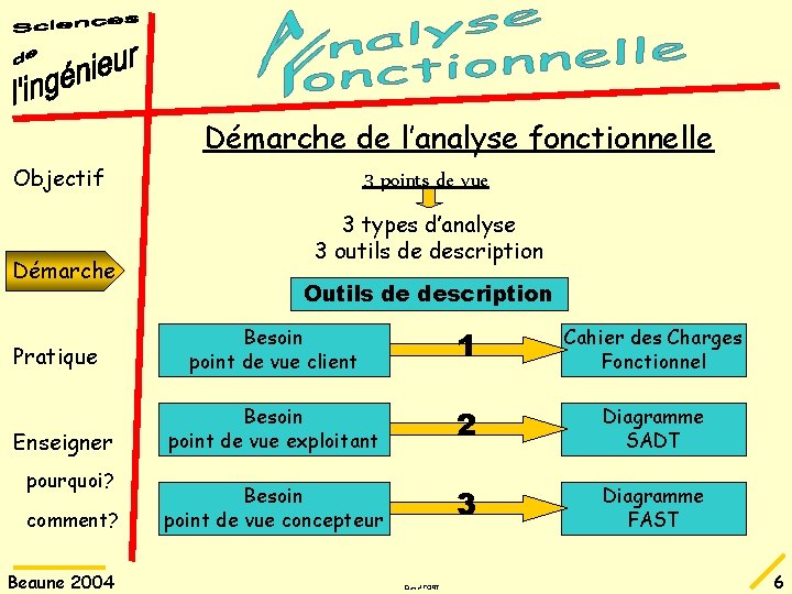 Démarche de l’analyse fonctionnelle Objectif Démarche Pratique Enseigner pourquoi? comment? Beaune 2004 3 points