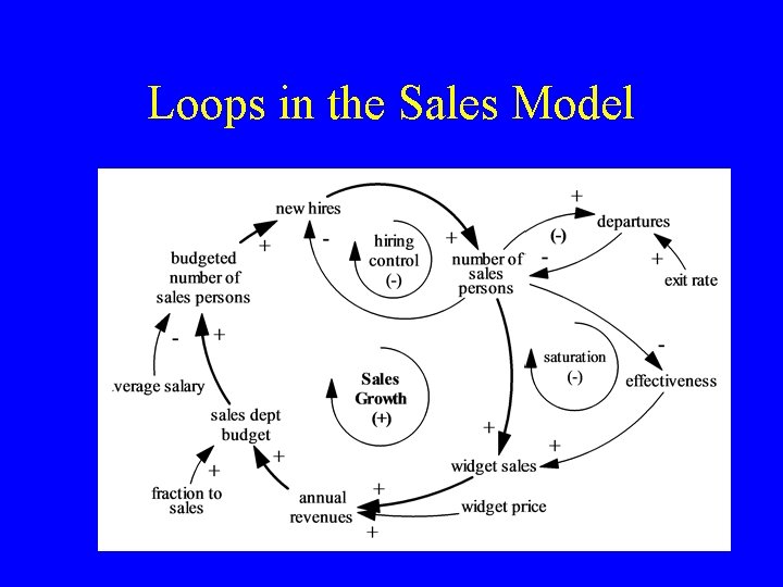 Loops in the Sales Model Loops in the Sales Model