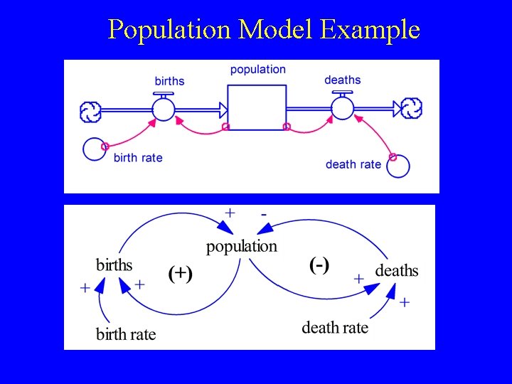 Population Model Example Population Model Example