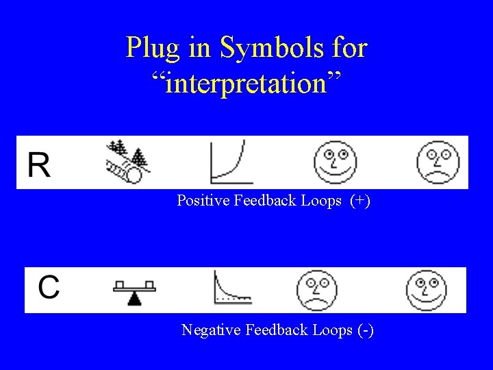 Plug in Symbols for “interpretation” Positive Feedback Loops (+) Negative Feedback Loops (-) Plug in Symbols for “interpretation” Positive Feedback Loops (+) Negative Feedback Loops (-)