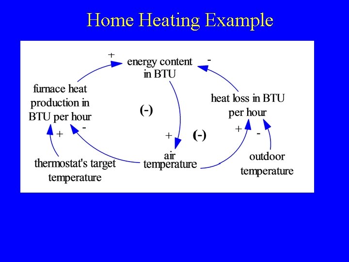 Home Heating Example Home Heating Example