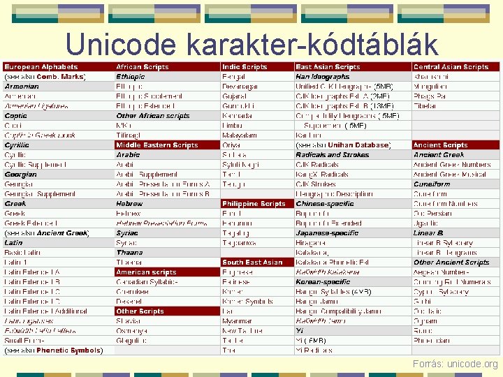 Unicode karakter-kódtáblák Forrás: unicode. org 