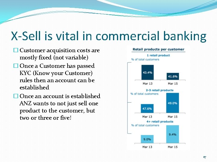 X-Sell is vital in commercial banking � Customer acquisition costs are mostly fixed (not
