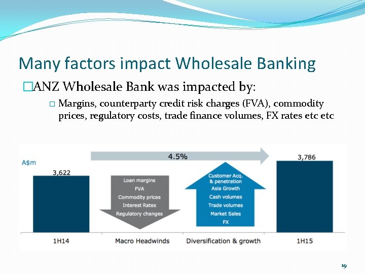 Many factors impact Wholesale Banking �ANZ Wholesale Bank was impacted by: � Margins, counterparty