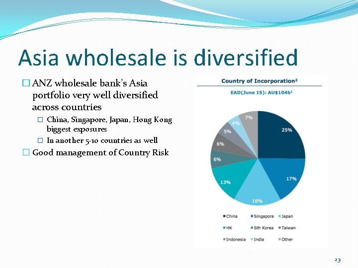 Asia wholesale is diversified � ANZ wholesale bank’s Asia portfolio very well diversified across