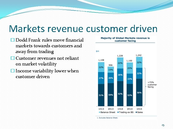 Markets revenue customer driven � Dodd Frank rules move financial markets towards customers and