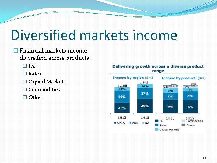 Diversified markets income � Financial markets income diversified across products: � FX � Rates