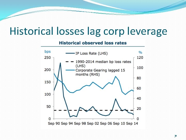 Historical losses lag corp leverage 31 