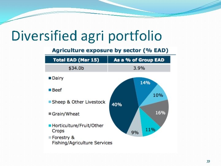 Diversified agri portfolio 33 