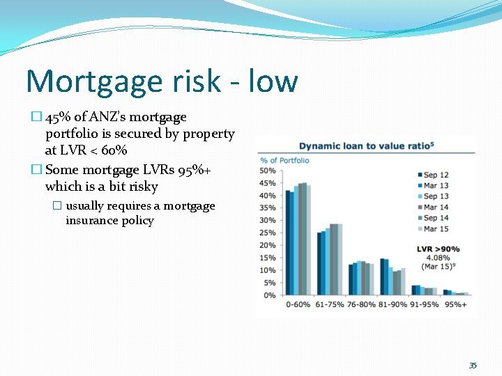 Mortgage risk - low � 45% of ANZ’s mortgage portfolio is secured by property