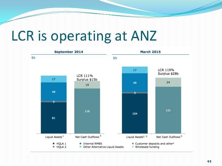 LCR is operating at ANZ 44 