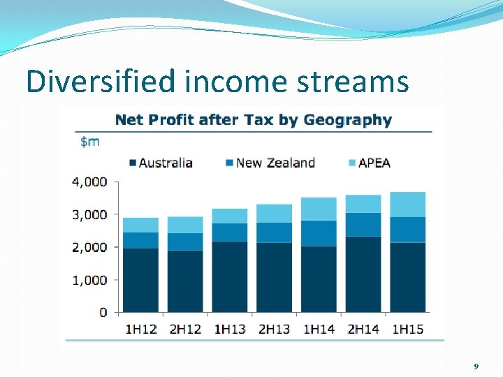 Diversified income streams 9 