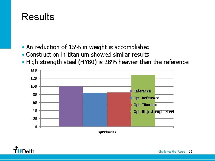 Results • An reduction of 15% in weight is accomplished • Construction in titanium