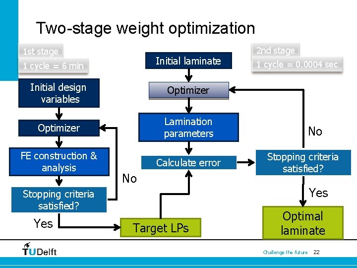 Two-stage weight optimization 1 st stage Initial laminate 1 cycle = 6 min Initial