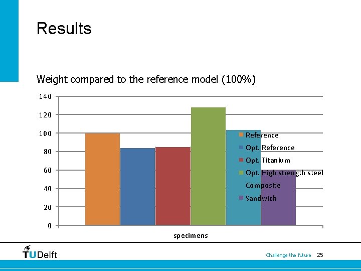 Results Weight compared to the reference model (100%) 140 120 100 Reference Opt. Reference
