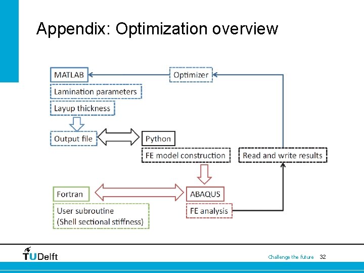 Appendix: Optimization overview Challenge the future 32 