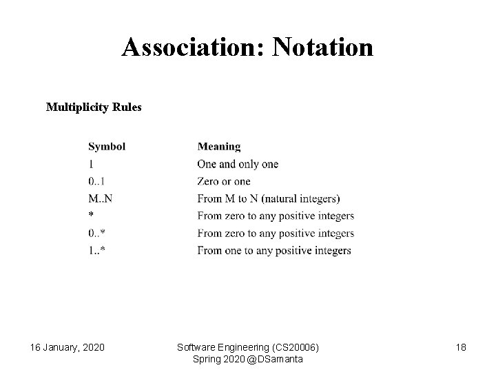 Association: Notation Multiplicity Rules 16 January, 2020 Software Engineering (CS 20006) Spring 2020 @DSamanta