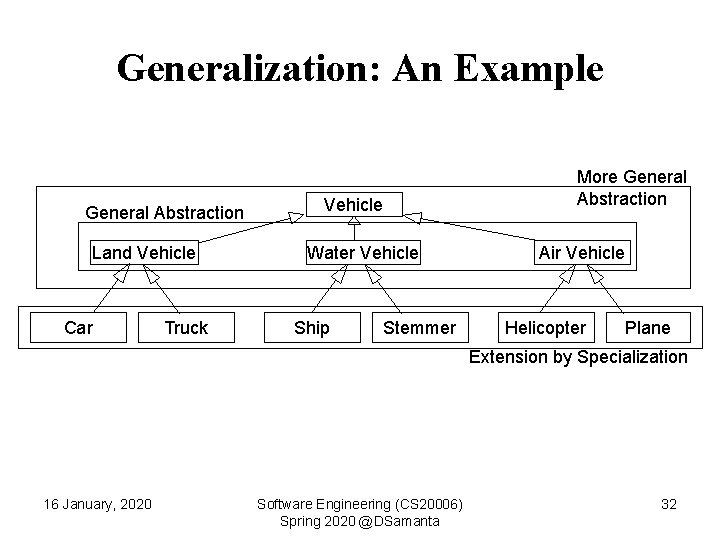 Generalization: An Example General Abstraction Land Vehicle Car Truck More General Abstraction Vehicle Water