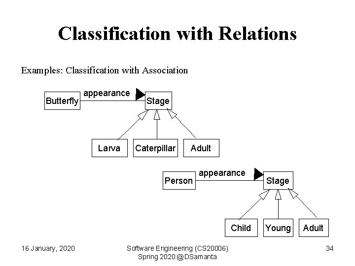 Classification with Relations Examples: Classification with Association Butterfly appearance Larva Stage Caterpillar Adult Person
