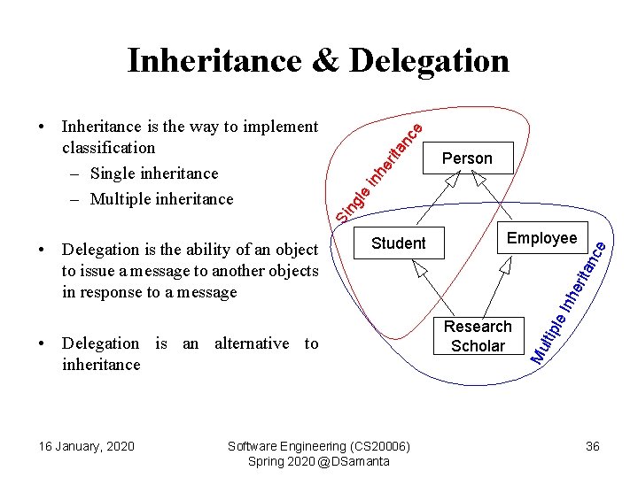 nc ita er ng le inh Person Si • Inheritance is the way to