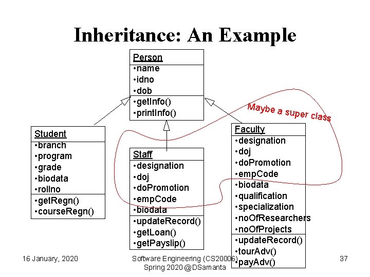 Inheritance: An Example Person • name • idno • dob • get. Info() •