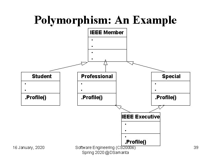 Polymorphism: An Example IEEE Member. . Student. . Professional. . Special. . . Profile()