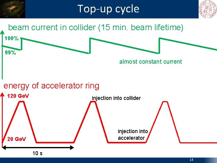 Top-up cycle beam current in collider (15 min. beam lifetime) 100% 99% almost constant
