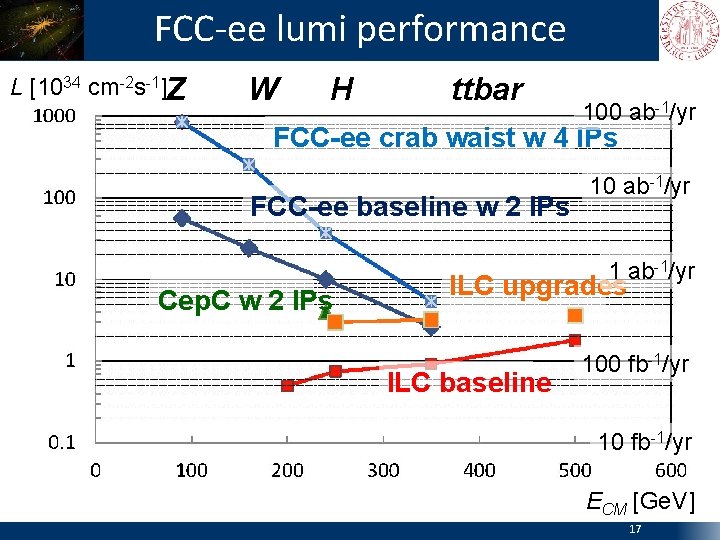 FCC-ee lumi performance L [1034 cm-2 s-1]Z W H ttbar 100 ab-1/yr FCC-ee crab