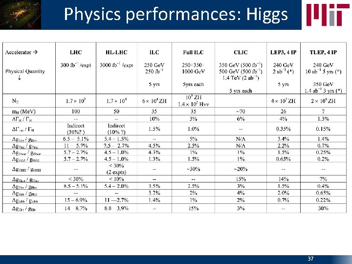 Physics performances: Higgs 37 