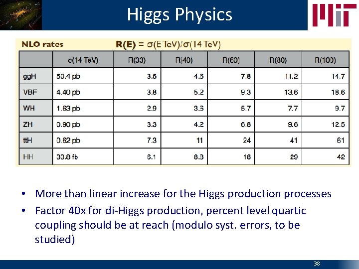Higgs Physics • More than linear increase for the Higgs production processes • Factor