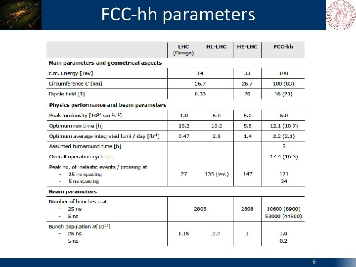 FCC-hh parameters 6 