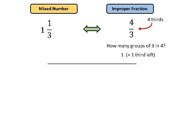 Mixed Number Improper Fraction 4 thirds How many groups of 3 in 4? 1