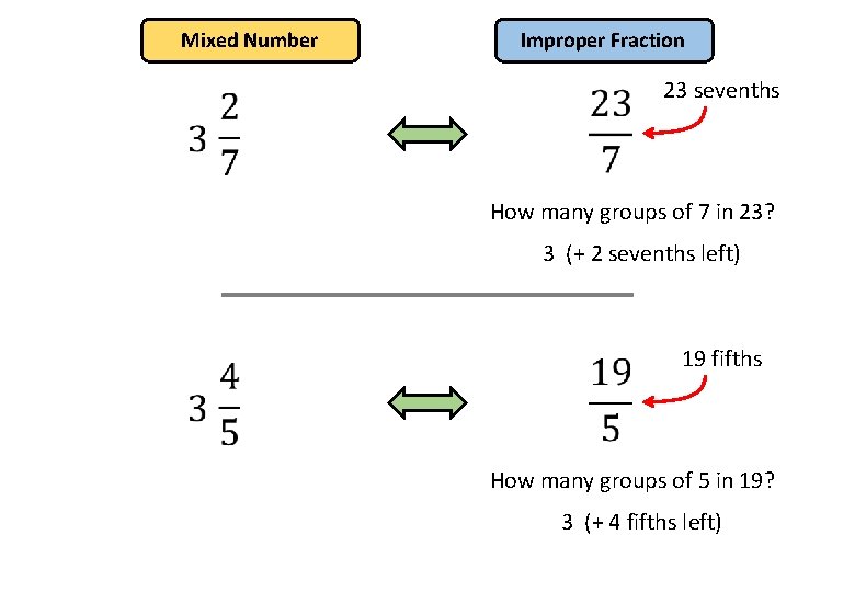 Mixed Number Improper Fraction 23 sevenths How many groups of 7 in 23? 3