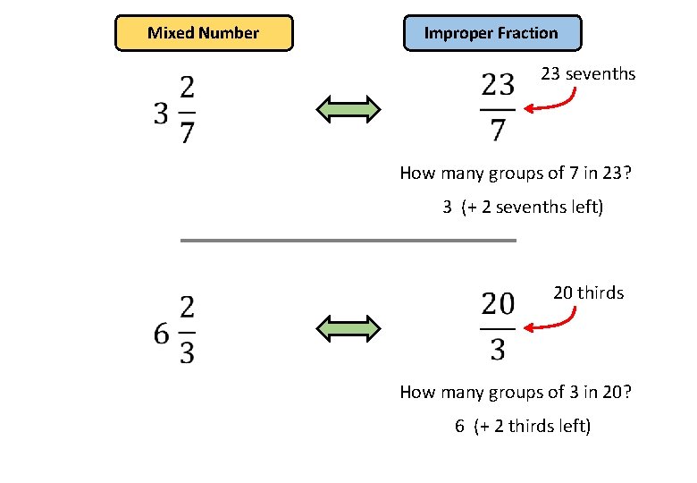 Mixed Number Improper Fraction 23 sevenths How many groups of 7 in 23? 3