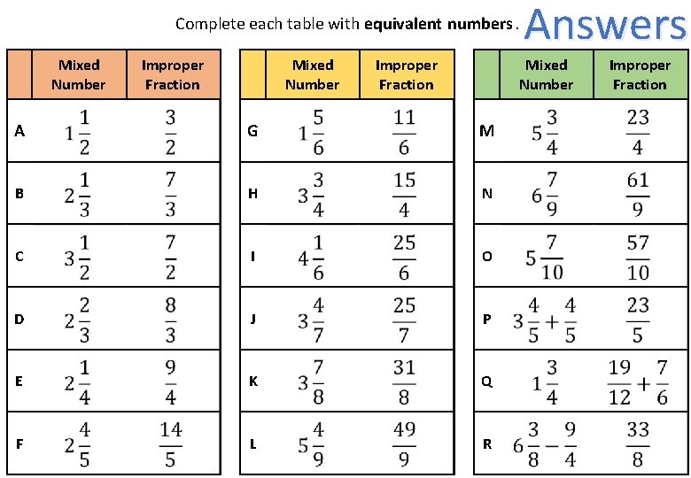 Complete each table with equivalent numbers. Mixed Number Improper Fraction Answers Mixed Number A
