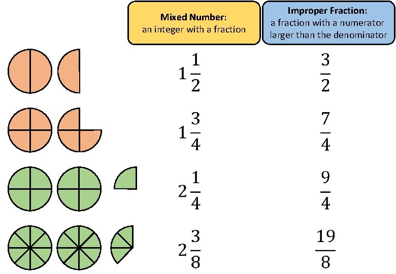 Mixed Number: an integer with a fraction Improper Fraction: a fraction with a numerator