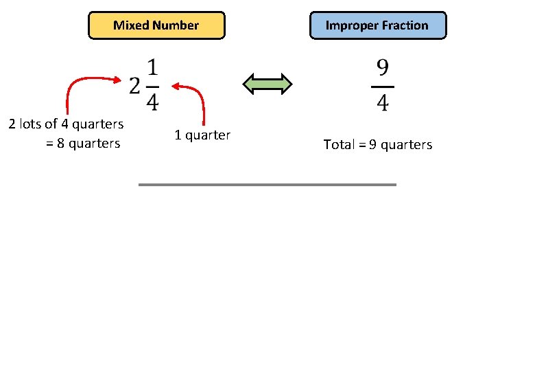 Mixed Number 2 lots of 4 quarters = 8 quarters 1 quarter Improper Fraction