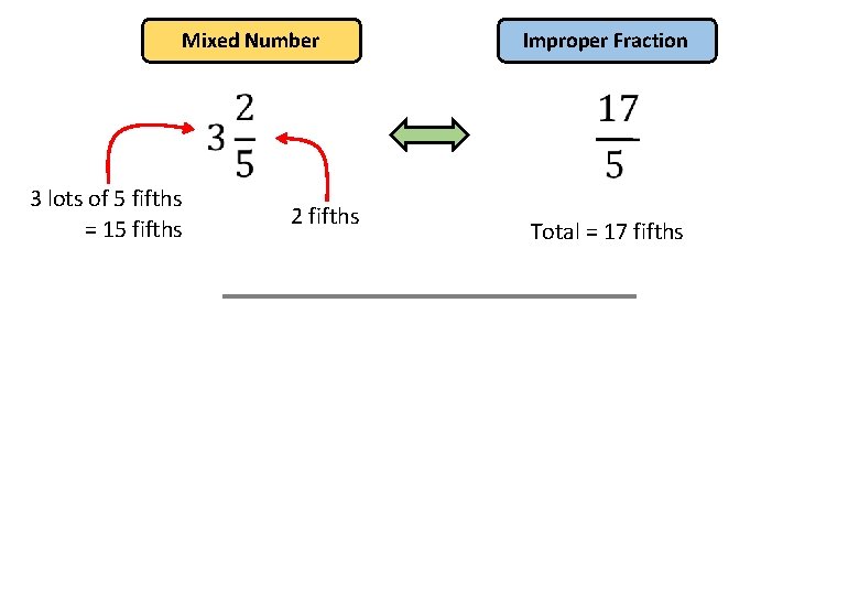 Mixed Number 3 lots of 5 fifths = 15 fifths 2 fifths Improper Fraction