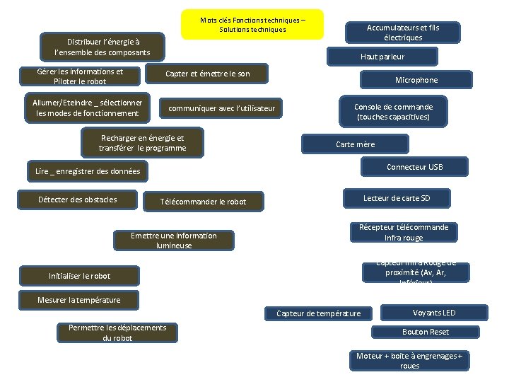 Mots clés Fonctions techniques – Solutions techniques Accumulateurs et fils électriques Distribuer l’énergie à