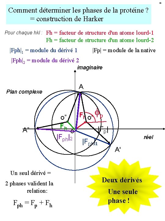 44 Comment déterminer les phases de la protéine ? = construction de Harker Pour